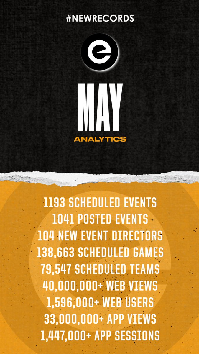 May was a big month for our sports tournament scheduling platform! 🚀

✔️ 1,193 scheduled events
✔️ 1,041 posted events
✔️ 104 new event directors
✔️ 138K games &amp; 79K teams scheduled
✔️ 40M+ web views | 1.59M+ web users
✔️ 33M+ app views | 1.45M+ app sessions