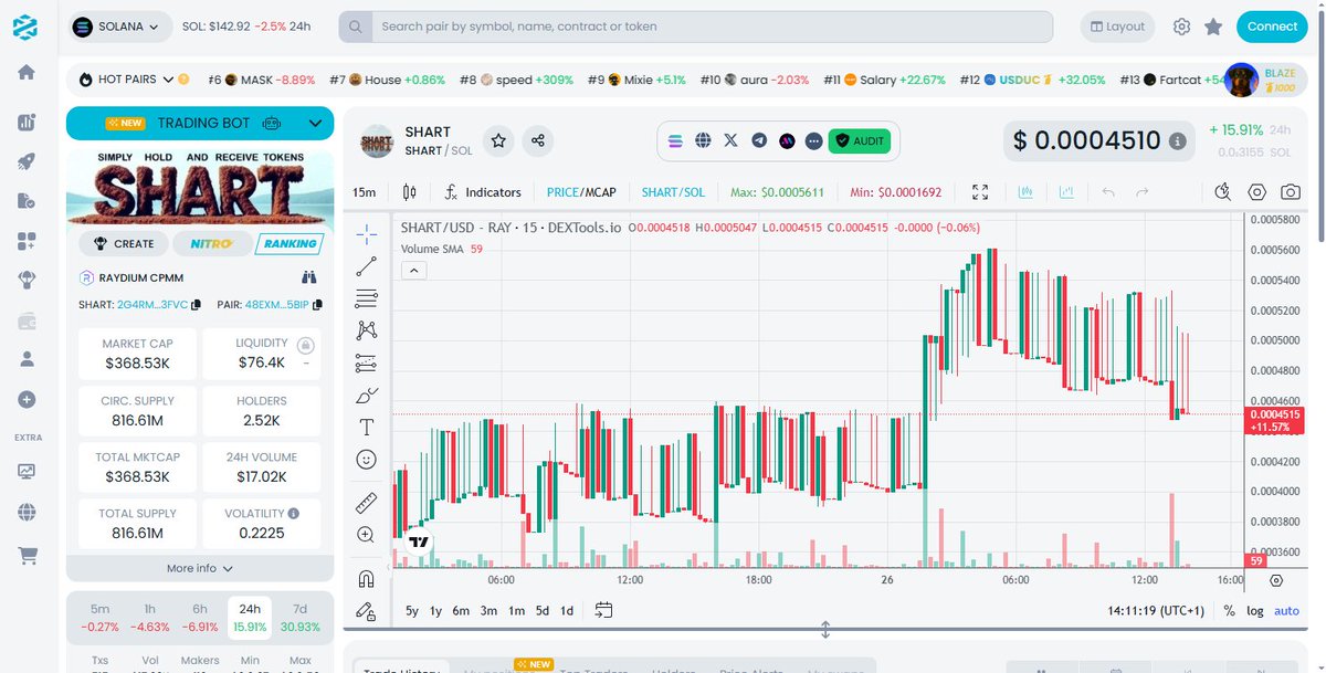 $SHART is the next big thing,

It's not just hype, it's happening.

OGs already stacking bags,

Whales are circling, clock's ticking.

Get ready or get left behind.

Sky's the limit.
x.com/bidbarbarian/s…