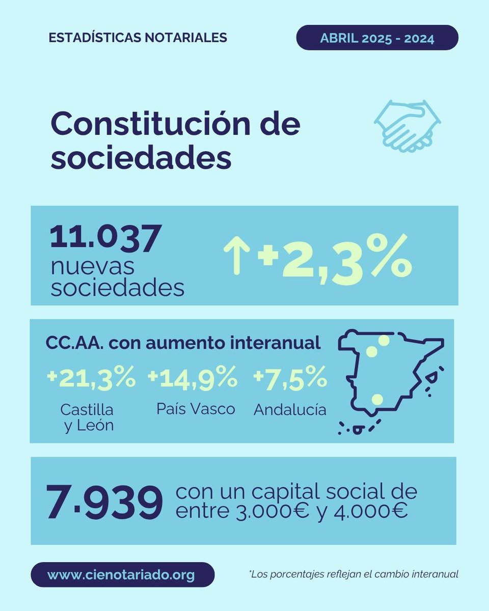 🏘️ En abril de 2025 la compraventa de vivienda se incrementó un 1,3%, con respecto a abril de 2024

📈 La concesión de préstamos hipotecarios aumentó un 9,4% y la constitución de nuevas sociedades un 2,3%

Consulta más datos🔗bit.ly/45C9U3n

#CIEN #EstadísticasNotariales