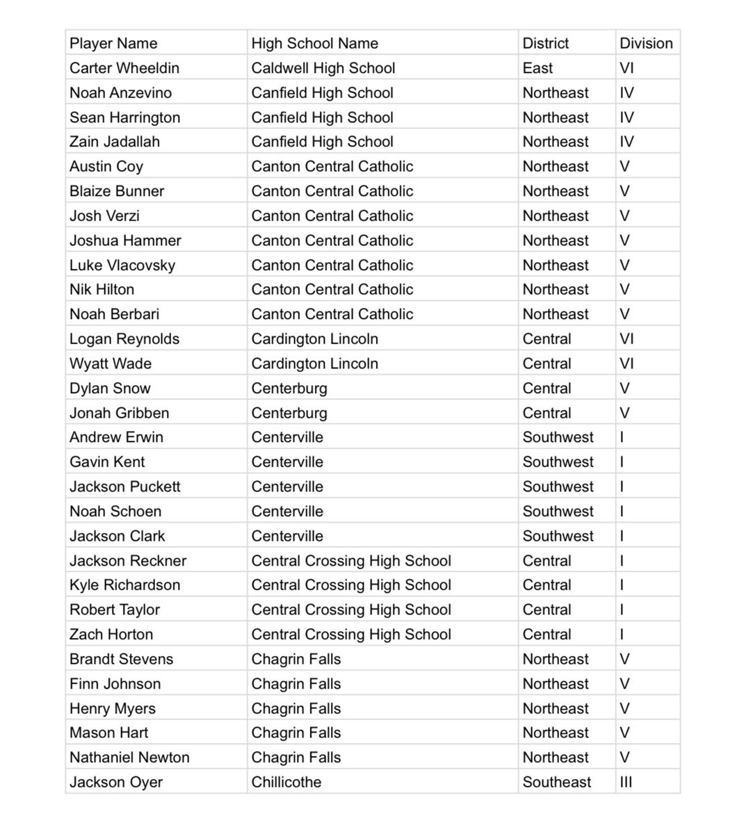 Chagrin Falls Baseball tweet media