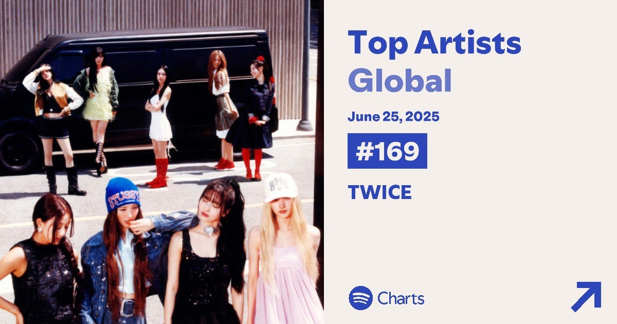 Spotify Daily Top Artists - 25/06

#169 - TWICE (+16) 🔥

#TWICE #TAKEDOWN #THISISFOR