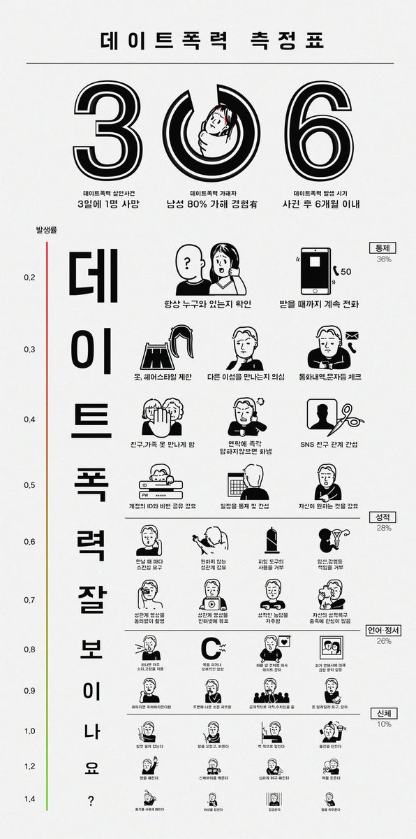 데이트폭력 측정표입니다. 2017년에 여성 디자이너가 작업한 인포그래픽이에요. 제 팔로워 중에서 비혼주의자도 많지만 분명 남자를 만나는 분들도 계시겠죠. 다른 무엇보다 성관계시 피임 도구 사용을 거부하는 남자와는 헤어져야 합니다. 제발 만나지 마세요.