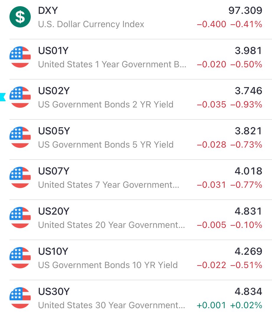 Investors get paid 4-5% in USD by holding UST for a year But the underlying  USD can decline 0.4% a day In just 10 trading days, the expected 4-5%  annual return is