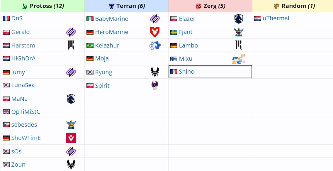 BassetSC2's tweet image. Hot take - this HSC @TaKeTV  is going to be one of the most interesting tournaments because there&apos;s no clear favorite like Serral/Clem/Reynor to take the whole thing.  It could unwrap very unexpectedly!