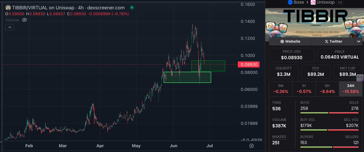 On est sur une bonne zone sur le $TIBBIR si certains veulent rejoindre le ribbit hole. 

Je pense qu'on est à quelques semaines (voire moins) de savoir enfin ce qui se trame. 

Pour rappel, la thèse tourne autour de DefAI et involve <a href="/RibbitCapital/">Ribbit Capital</a>, <a href="/RobinhoodApp/">Robinhood</a> et <a href="/coinbase/">Coinbase 🛡️</a>.

Il