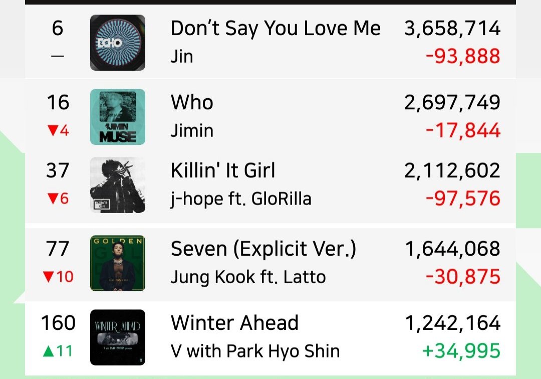 📢 Global Spotify Daily Top Songs - 25th June.