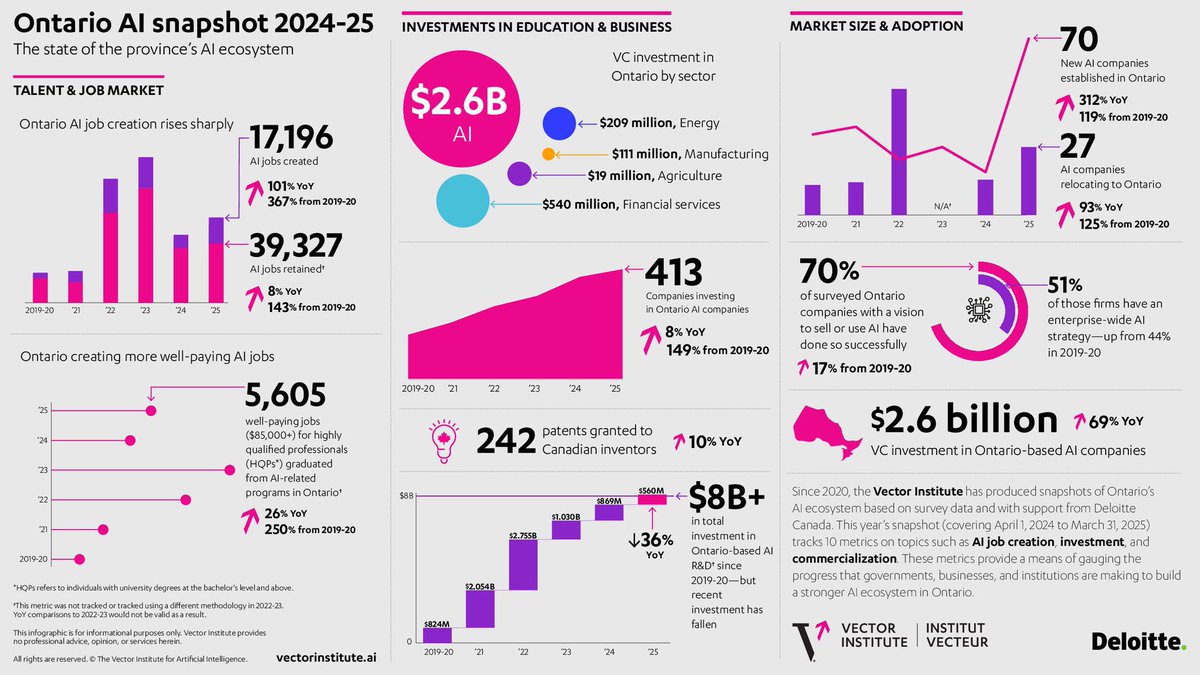 Ontario’s AI sector continues to thrive!

Take a look at some of the highlights from the Vector Institute’s Ontario AI snapshot report for 2024-25: 

✅ Over 17,000 new AI jobs created in Ontario

✅ $2.6 billion in new AI investment - up 69% year-over-year 

✅ 70 new AI