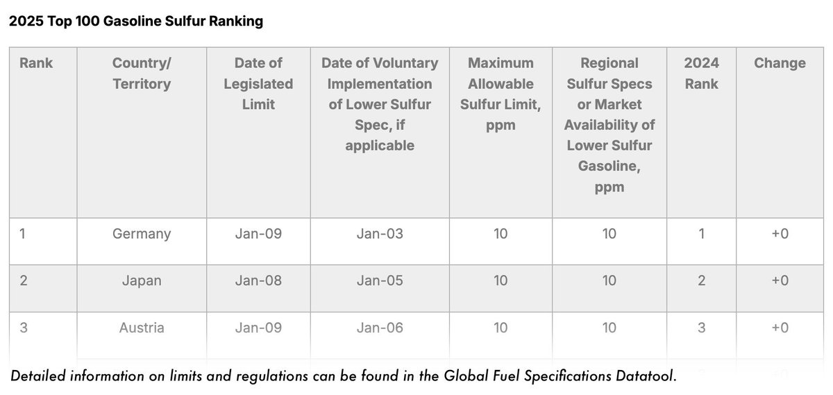 StratasAdvisors's tweet photo. Stratas Advisorsβ annual Top 100 ranking again confirms the continued worldwide movement toward lower sulfur content in #gasoline and cites several countries that have positioned themselves through policy initiatives to make advances in this area soon. https://t.co/FtDwbfYIk1 https://t.co/nQocgkaoLR