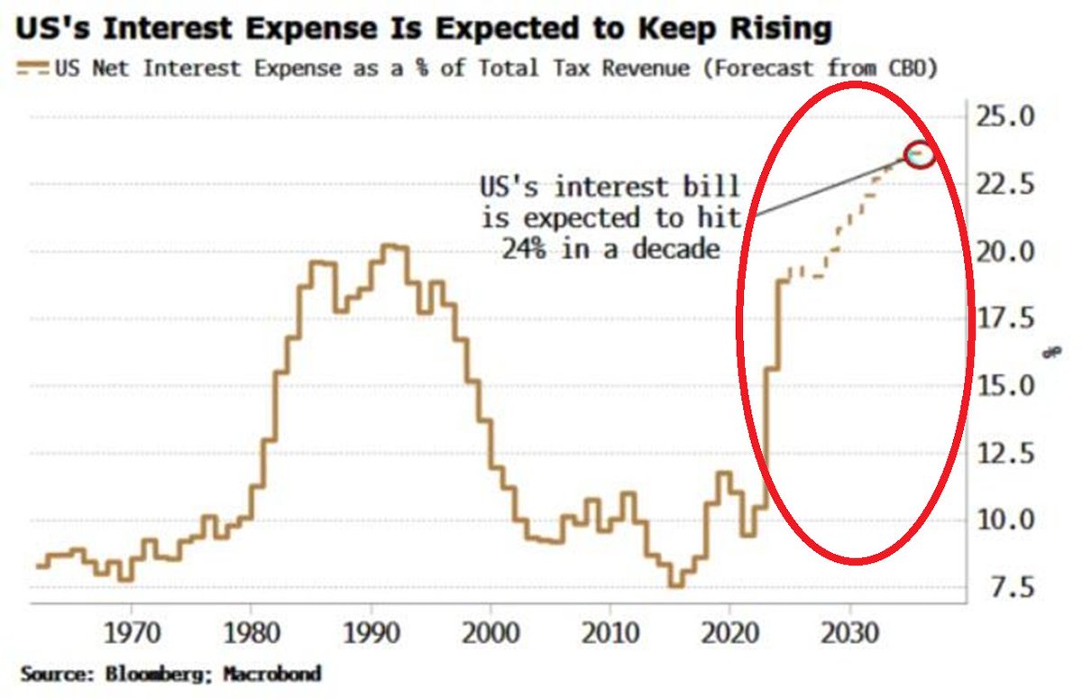 ⚠️This is INSANE:

The US interest on federal debt is estimated to reach 24% of all tax revenues over the next decade.

Interest costs are already eating up ~18% of all taxes.

The US is now paying $3.3 BILLION in interest per day or $1.2 TRILLION a year.

Debt crisis.