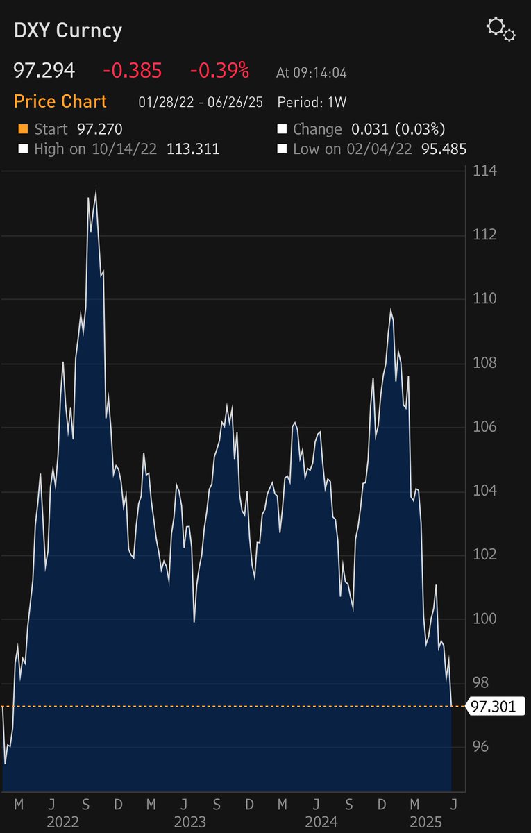 No respite for the US dollar as the widely-followed DXY index depreciates to its lowest level since early 2022.
Today’s move brings the year-to-date drop to just over 10%.
#economy #markets #dollar