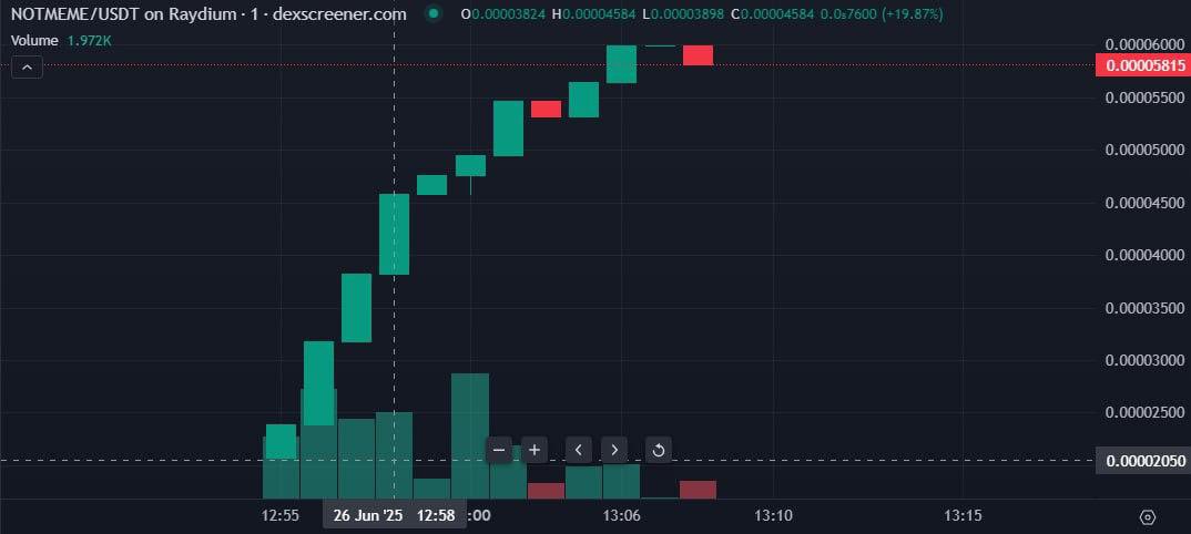 nerd_on_block's tweet image. Ape’d into $NOTMEME 🧠🔥
3x from TGE already. Insiders whisper 10x+ next.
Solana AI agents + cross-chain Memepad.
Big raise. Liquidity flowing. Chart looks ready.
👀Don’t sleep...

MEXC: mexc.com/acquisition/cu…
DEX: dexscreener.com/solana/tk8yy6w