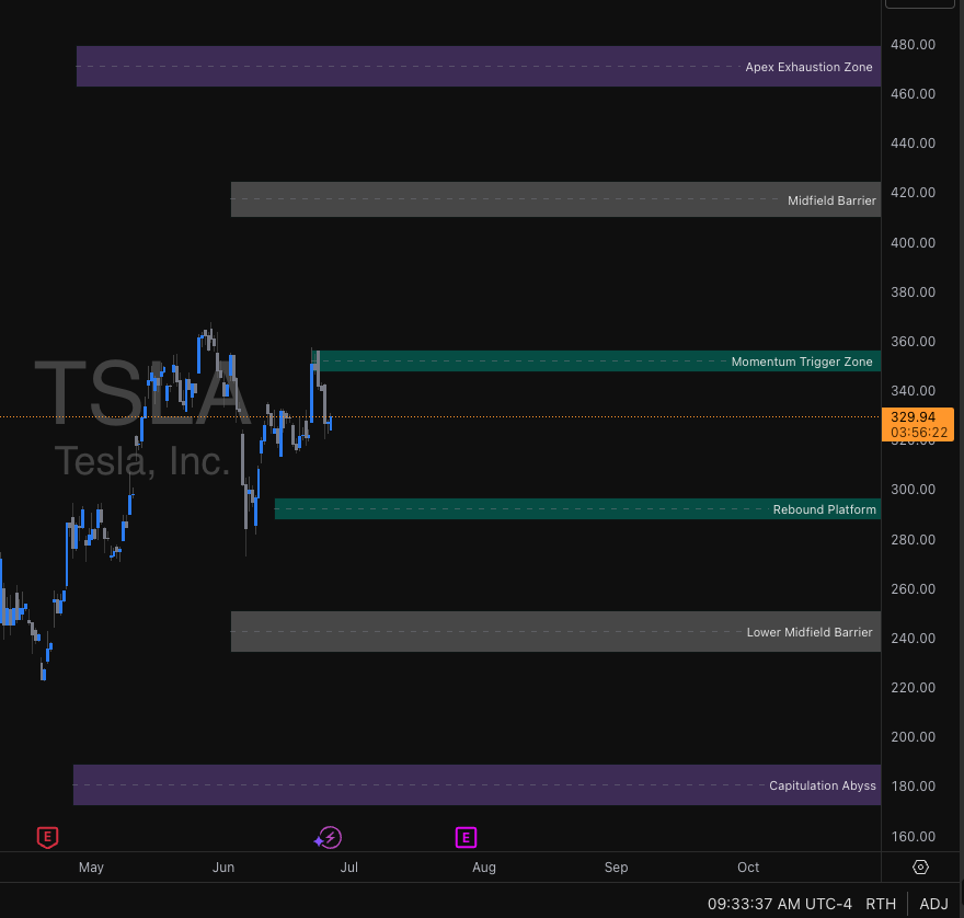 TSLA | VXΩ Area Signal
As of 09:35 EDT, TSLA is moving within a mapped algorithmic corridor:
• Momentum Trigger Zone ($355–$370): Active battleground—breakout could target the Upper Midfield Barrier ($415–$425).
• Rebound Platform ($275–$290): Next support—buyers expected, but