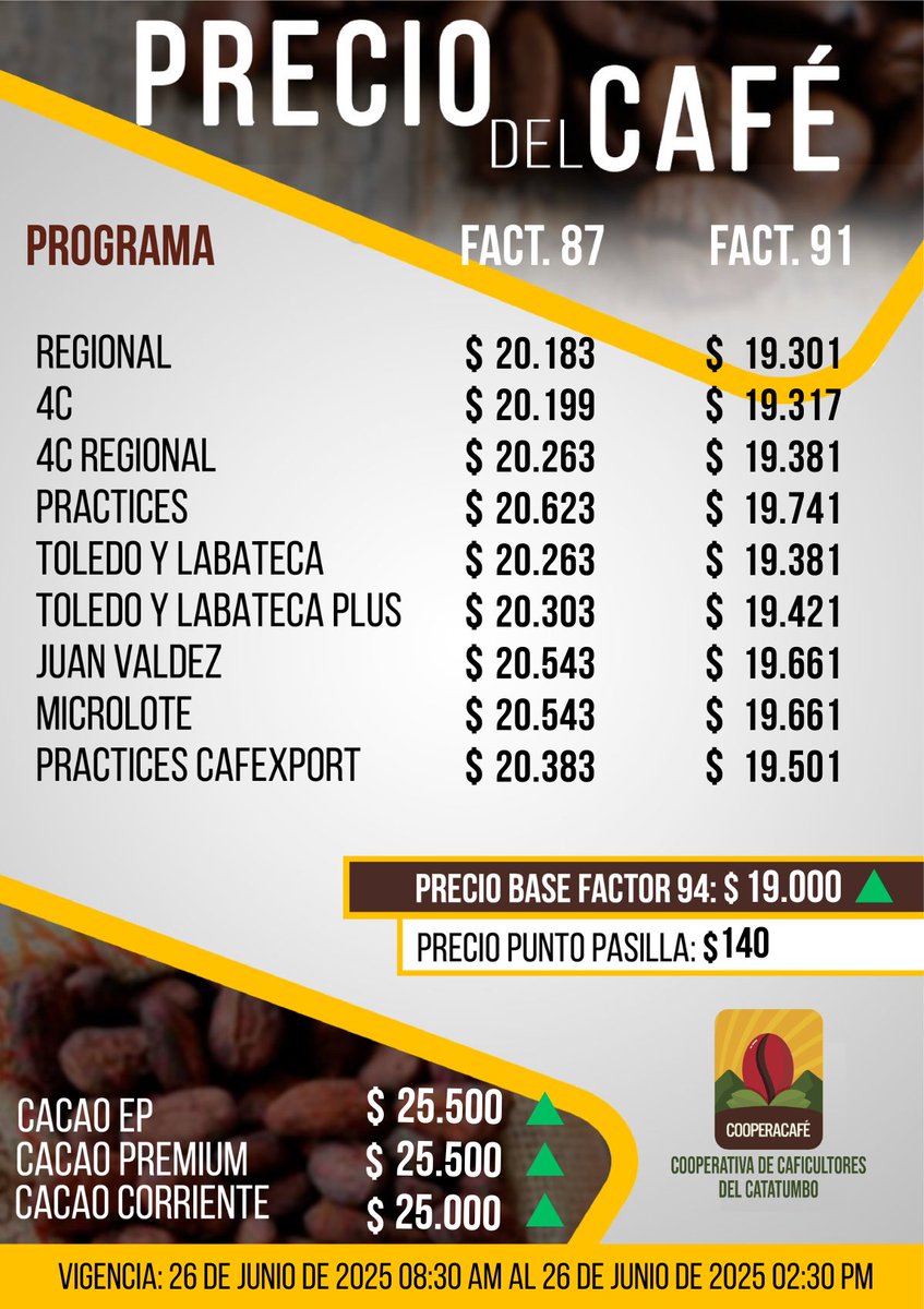Precio del Café y Cacao 🍒☕🍫 
Vigencia del 26 de junio de 2025 8:30 am hasta el 26 de junio de 2025 02:30 pm ⏰
 
#PrecioCafé #PrecioCacao #Café #Cacao #Cooperacafé #Caficultures #Cacaocultores #NorteDeSantander #Catatumbo