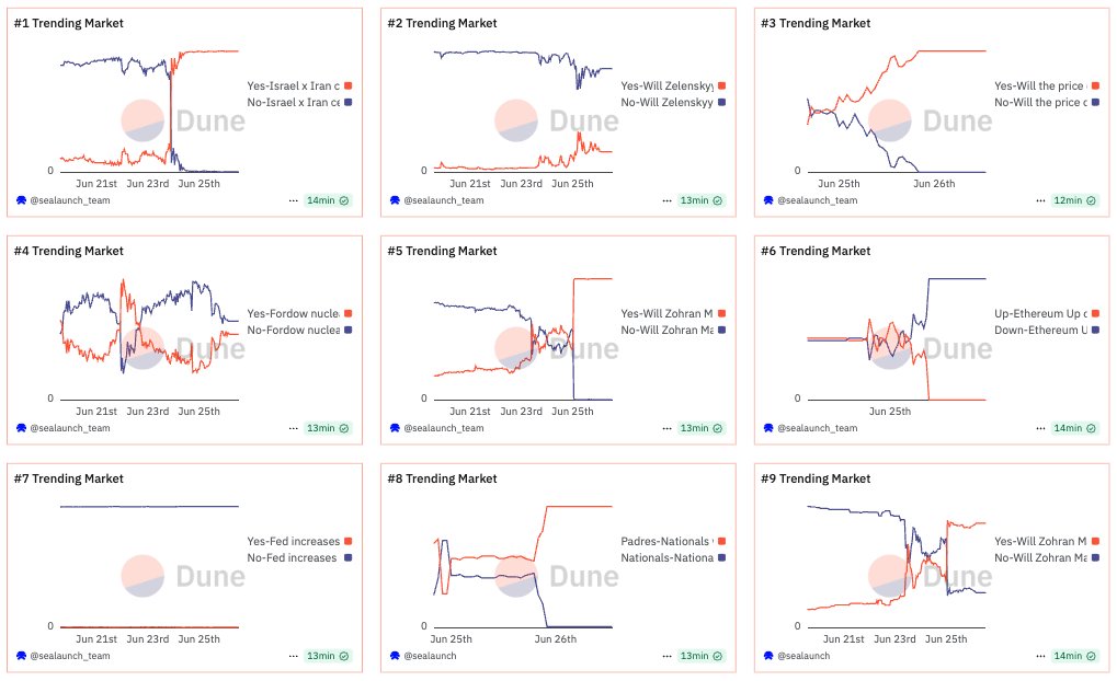 sealaunch.xyz (@sealaunch_) on Twitter photo 1/ 
Polymarket is the best way to understand whatโs happening in the world.
We built this <a href="/Dune/">Dune</a> dashboard to track sentiment shifts across the top <a href="/Polymarket/">Polymarket</a> markets by 24h volume, these are the worldโs real-time headlines streamed onchain. 1/ 
Polymarket is the best way to understand whatโs happening in the world.
We built this <a href="/Dune/">Dune</a> dashboard to track sentiment shifts across the top <a href="/Polymarket/">Polymarket</a> markets by 24h volume, these are the worldโs real-time headlines streamed onchain.