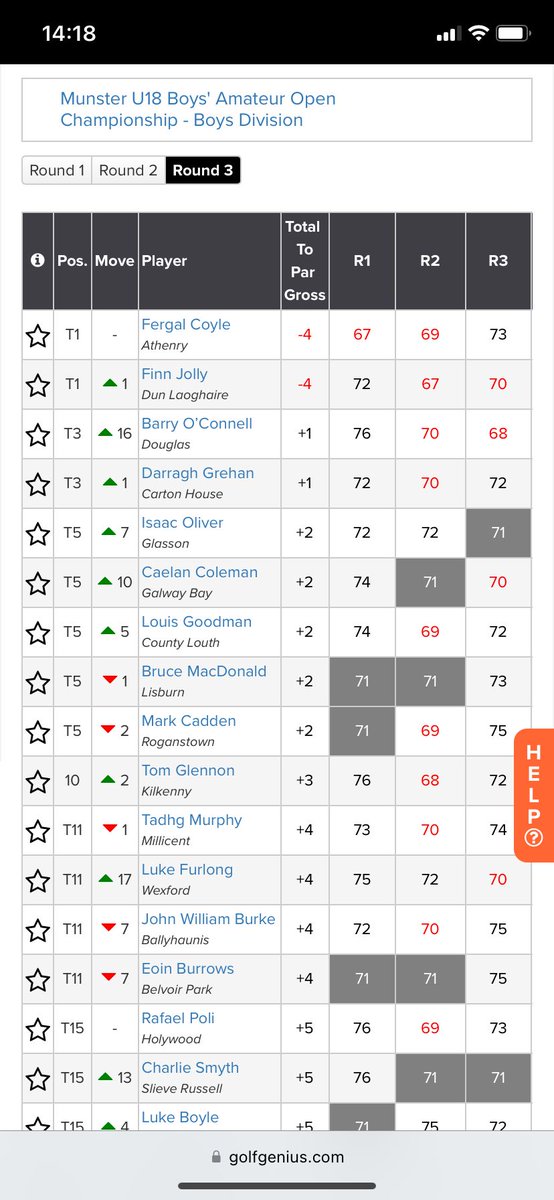 Well done to Fergal Coyle who won the Munster boys U18 Today on the first play off hole in Newcastle West⛳️ 🏌️‍♂️