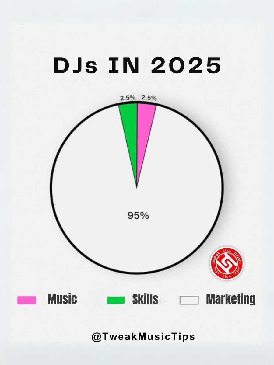 📊 DJ Pie Chart Truth in 2025: This Is What It Seems Like…

🎧 These days, it looks like

📱 The loudest voice online often gets booked  But don’t get it twisted…

Real DJ talent STILL matters. 💯
🎚️ Sharpen your skills.
🧠 Know your music.
📂 Build your library.
