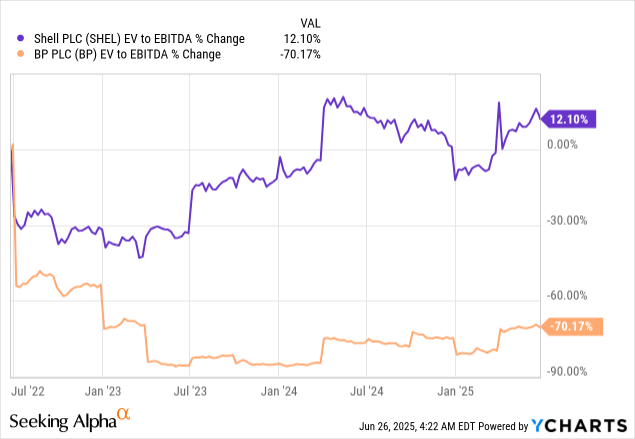 #Shell And #BP: A #Merger That Won't Happen In 2025, But Maybe It Should seekingalpha.com/article/479745… $BPAQF $RYDAF $XOM $CVX $SHEL $BP <a href="/SeekingAlpha/">Seeking Alpha</a> #enery #oil #acquisitions