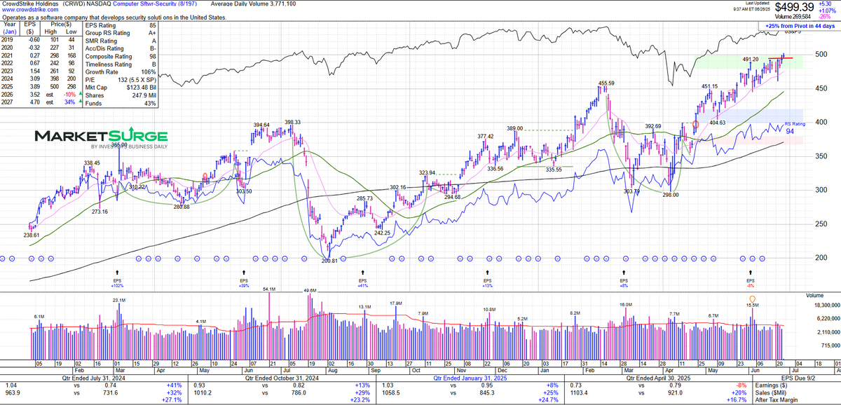 $CRWD testing the 5 Livermore ($500). Saw CNBC touting cyber hard the other day, maybe managers fall in line and go for the group, which is setting up. (long)