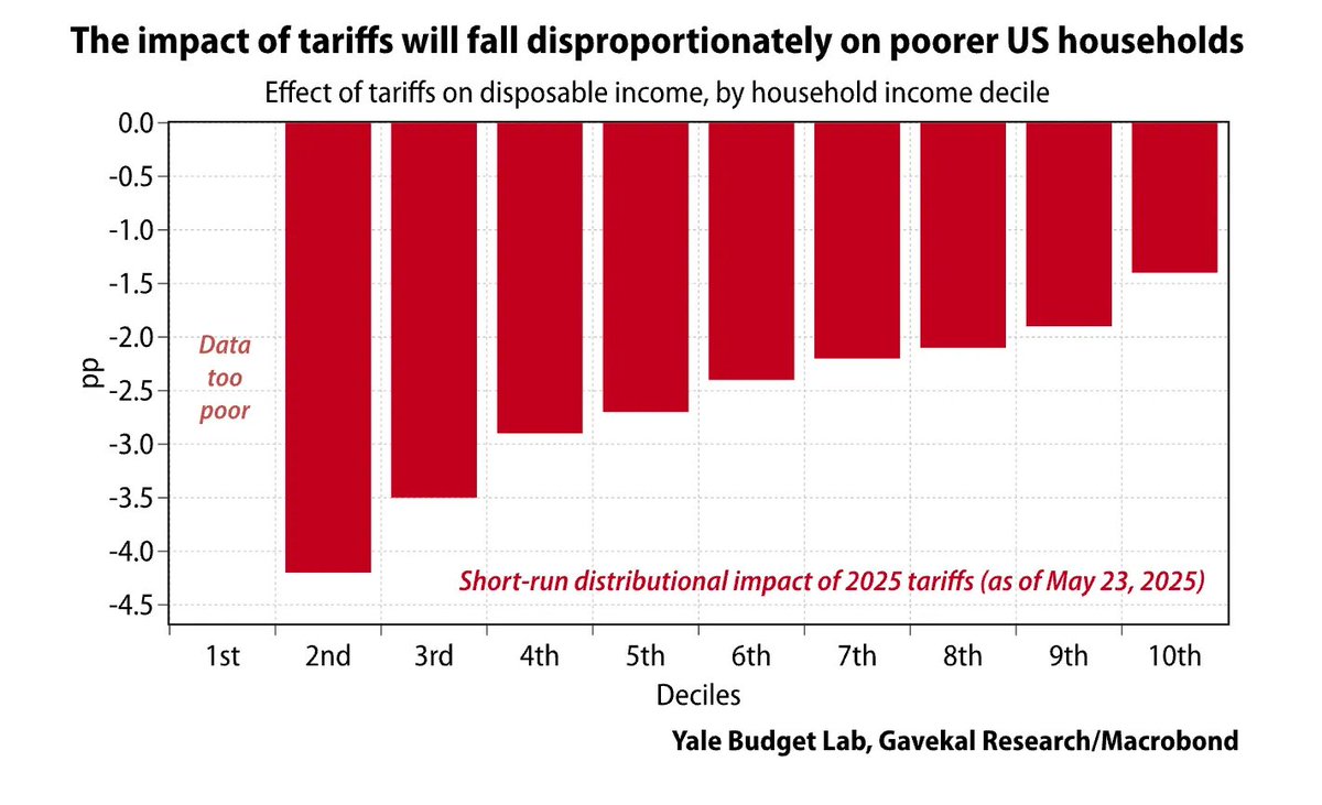 Trump’s tariffs will hit lower income American households worst.