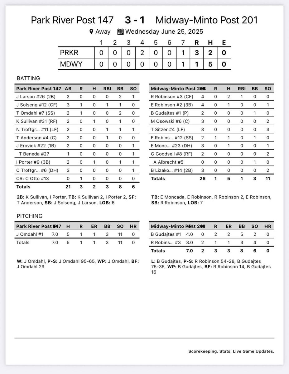 PRpost147's tweet image. Post 147 took down Minto last night. Really good outing from Jaxon on the mound.