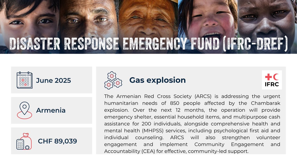 Xcastel's tweet image. This IFRC-DREF allocation will support the Armenian Red Cross Society in providing emergency shelter, cash aid for, essential items, &amp;amp; critical health/MHPSS services of up to 850 people affected by a powerful gas explosion in Chambarak.

Thank you to all IFRC-DREF donors!
