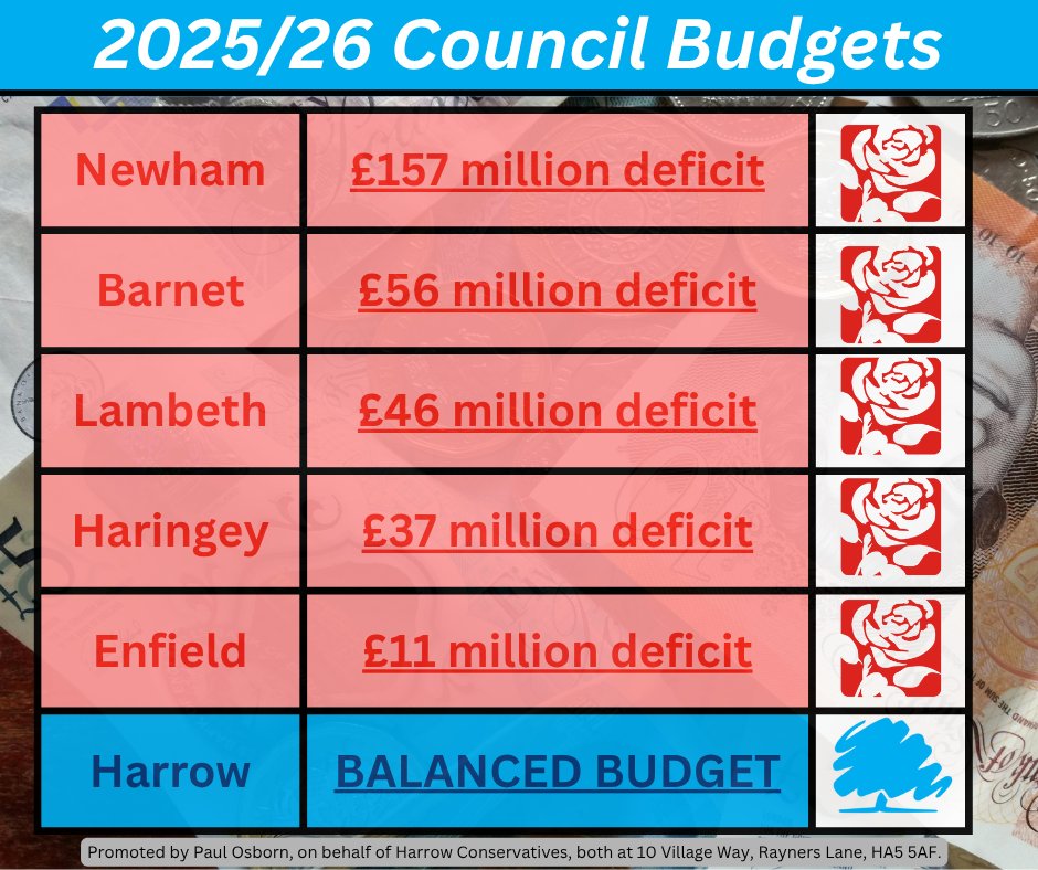 In 2022, we inherited a Council which was 18 months away from bankruptcy. Harrow Conservatives have worked hard to make savings, find efficiencies &amp; take tough decisions to ensure the Council has a balanced budget. 5 Labour councils had to borrow millions to balance their books.