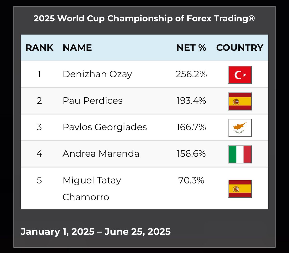 RobbinsWatch's tweet photo. 2025 World Cup Championship of Forex
Trading

🇹🇷  |  Denizhan Ozay
🇪🇸  |  Pau Perdices
🇨🇾  |  Pavlos Georgiades
🇮🇹  |  Andrea Marenda
🇪🇸  |  Miguel Tatay Chamorro 

January 1, 2025 - June 25, 2025

https://t.co/qmXdF03Ozm… https://t.co/NRpZki7nSe