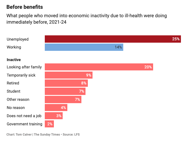 TomHCalver's tweet image. Just one in seven people who moved into economic activity for long-term sickness in 2021-24 were actually working immediately beforehand
Most were either unemployed, looking after family, or in some other form of inactivity