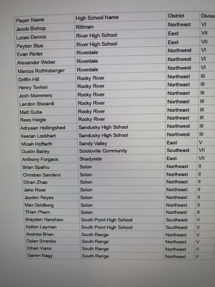 Congratulations to our 2025 Senior Academic All-Ohio: Griffin Hill, Henry Tovissi, Josh Mommers, Landon Biscardi, Matt Gutia, &amp; Rees Heigle.