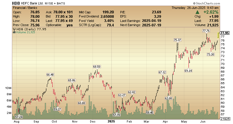 CHARTISKING's tweet photo. $HDB on fireeeeeeeeee  :Now up 2.62%
But refresh your memory and see this chart -Weekly chart ....kuch yaad aaya ? https://t.co/1ebrG4HYoV