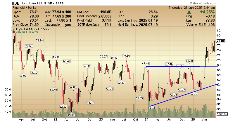 CHARTISKING's tweet photo. $HDB on fireeeeeeeeee  :Now up 2.62%
But refresh your memory and see this chart -Weekly chart ....kuch yaad aaya ? https://t.co/1ebrG4HYoV