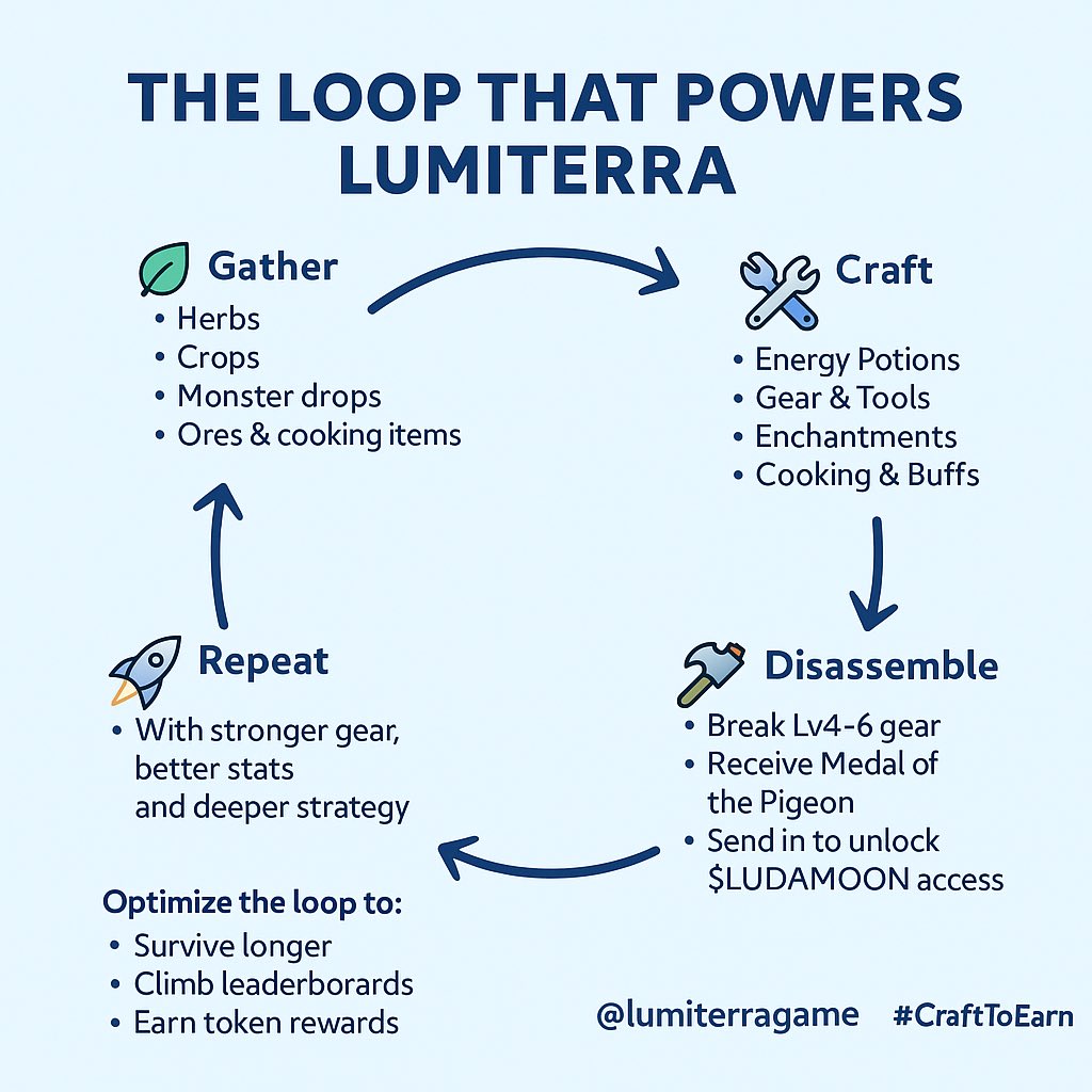 penda0x's tweet photo. π The Loop That Powers
@lumiterragame
π§ͺβοΈ
You donβt just play Lumiterra β you master the craft loop:
β Gather
β Craft
β Dungeon
β Disassemble
β Repeat
Each cycle gets you closer to $LUMI and $LUDAMOON.
Craft smart. Fight hard. Earn fast.
#Lumiterra #CraftToEarn #YapToEarn