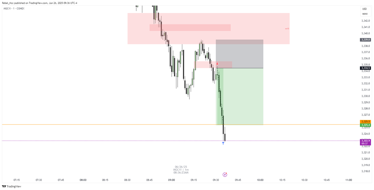 MC_FX (@mc_4fx) on Twitter photo Caught $GC continuation shorts this morning with the gang in <a href="/ForeverTradingC/">Forever Trading Circle</a>.
Rinse & Repeat ππ° Caught $GC continuation shorts this morning with the gang in <a href="/ForeverTradingC/">Forever Trading Circle</a>.
Rinse & Repeat ππ°
