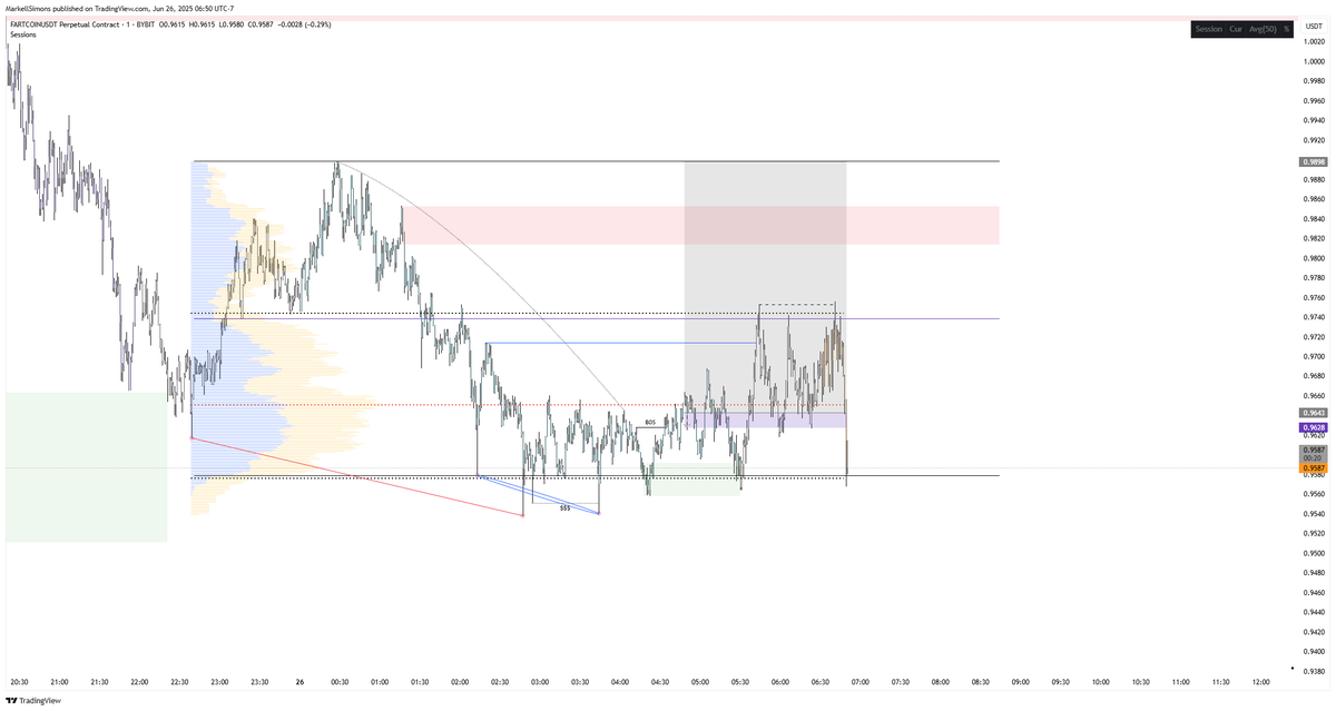 MarkellSimons_'s tweet photo. #FARTCOIN
I managed the trade properly and got stopped out.
Even when you take an L, it doesn’t have to be a huge one if you manage it right.
Time to review and journal.
#DEEPINVIP https://t.co/7krantCh92