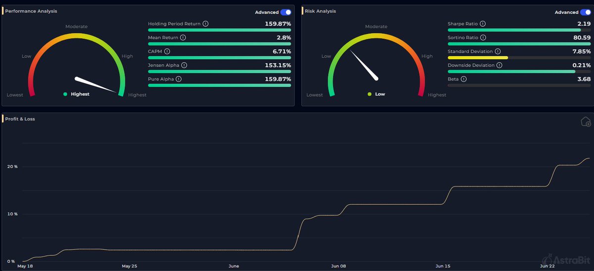 Bonsai_Trading's tweet image. The Bonsai BTC DCA Strategy is crushing it!💪
Consistently making gains on every trade despite the choppy markets! This is just one month's return on 3x leverage.
ZERO LOSSES SINCE INCEPTION
Only available on @AstrabitTrading 🔥