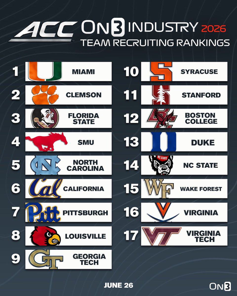 Updated On3 Industry Team Recruiting Rankings for the ACC🏈

on3.com/db/rankings/in…