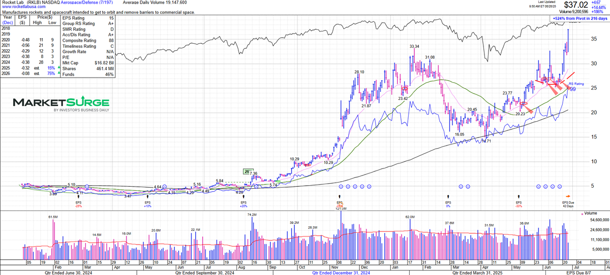 $RKLB 40% rip, down to a trailing size for me. Some bumpy action in momentum names here, but select names are moving. Maybe the start of the pole for a high tight flag from here..