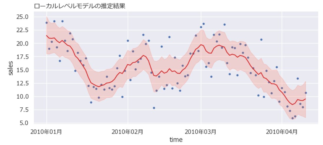ArtHappyMuseum's tweet image. 書籍「RとStanではじめるベイズ統計モデリングによるデータ分析入門」をPythonとPyMCとBambiで。
第5部 状態空間モデルに突入!
ローカルレベルモデルはうまく行きました!
この先、AR()とGaussianRandomWalk()で乗り切れるか、ちょっと心配😅
(続く)
#のんびり統計 #PyMC #ベイズモデリング