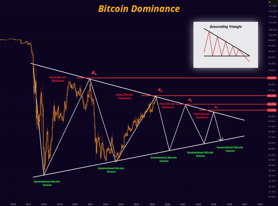Bitcoin dominance has topped out.

ALTSEASON IS COMING!