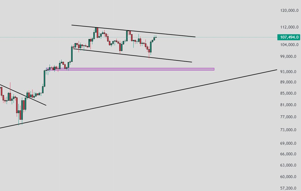 图1为订单薄 很明显一个买方疲软背离
图2为传统图表模型牛旗突破看涨
两者形成巨大的反差，

传统图表模型（如头肩顶、楔形、旗形、趋势线等）本质上是对市场行为的视觉化归纳，它们只是市场过去价格行为的某种重复形态，但它们的成立依赖于市场参与者对这些形态的“信仰”与共识