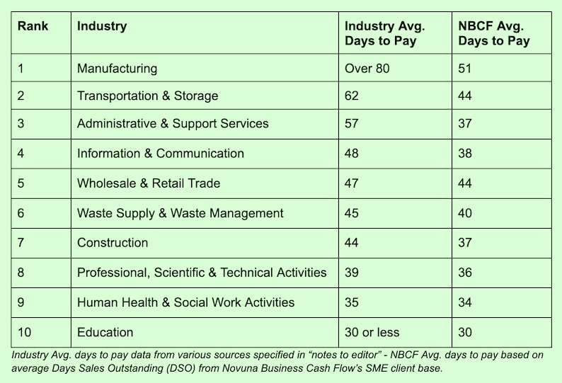 Late payments soar past 50 days: The UK's worst-paying industries revealed thecleanzine.com/pages/23502/la… via @thecleanzine