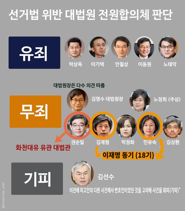 소극적, 즉흥적 그짓말은 무죄... 라는 희대의 궤변. 난 그들을 권순일과 똘만이라고 부르는데, 그중 하나가

김상환

이자가 헌재 재판관이 된다고?