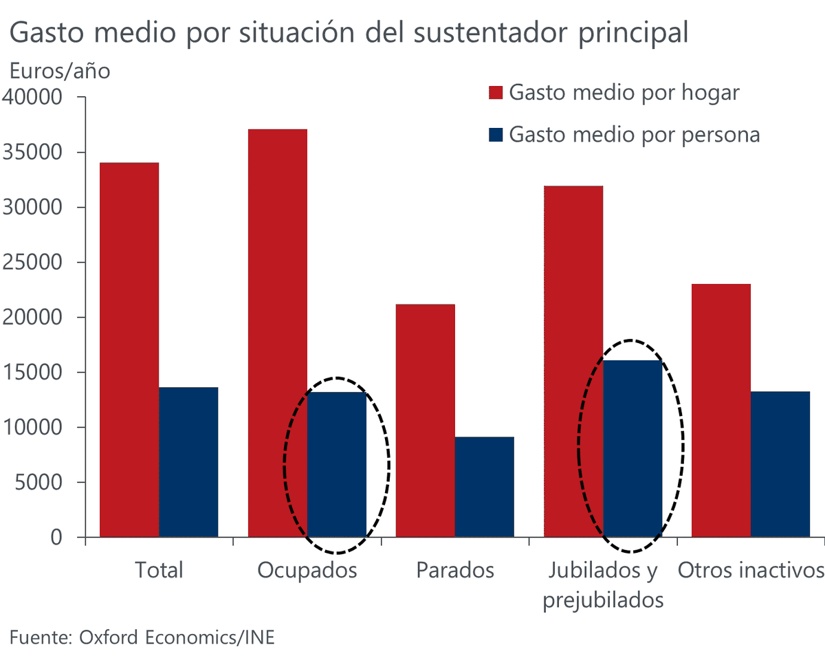 Un dato que define un país de la encuesta de presupuestos familiares que acaba de publicar el INE:

Los hogares donde un jubilado es el sustentador principal gastan 3.000 euros más por persona al año que los sustentados por alguien trabajando.