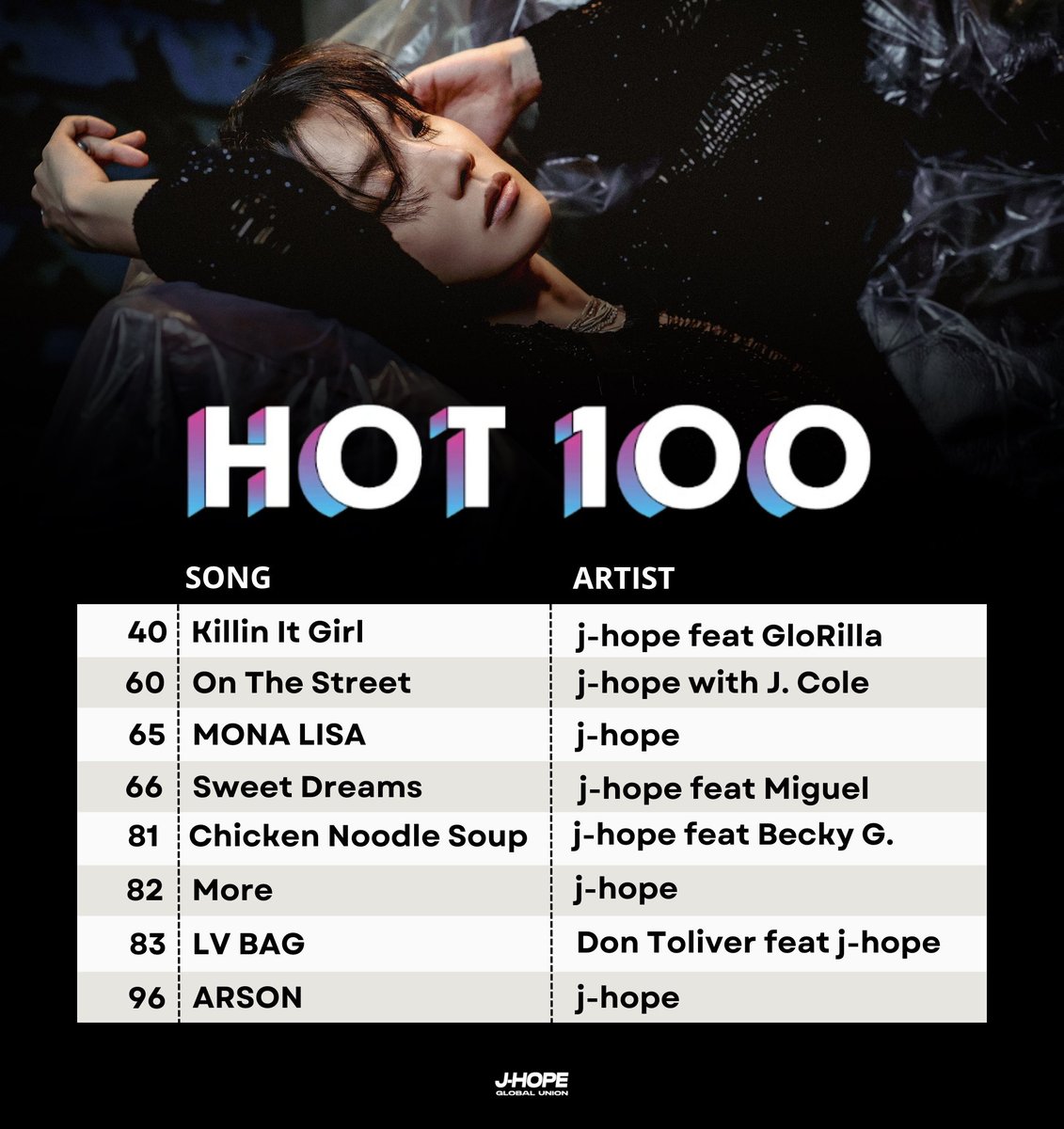 Lynne7's tweet photo. hello @BIGHIT_MUSIC @GeffenRecords @HYBEOFFICIALtwt None of the top 3 k-soloist songs on BB Hot100 by j-hope hasn't been placed on TTH playlist like others. Can you pls provide proper playlisting support for him so more listeners can discover his music? https://t.co/JfCGIix1EU