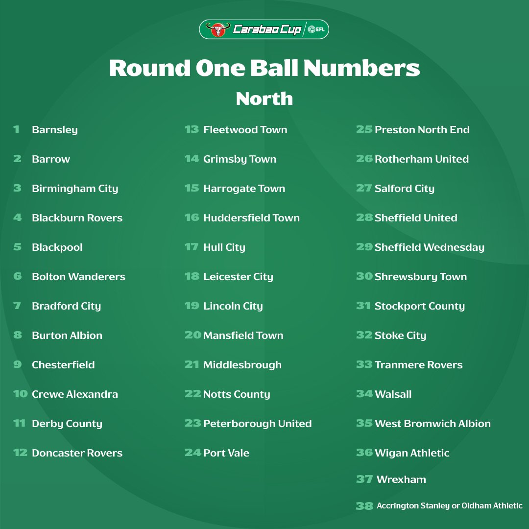 Carabao_Cup's tweet photo. 🏆🔢 Those Round One draw ball numbers 👇

📺 Watch LIVE on @SkySportsNews from 4:20pm! 

#EFL | #CarabaoCup https://t.co/BzCEQ5XhP4