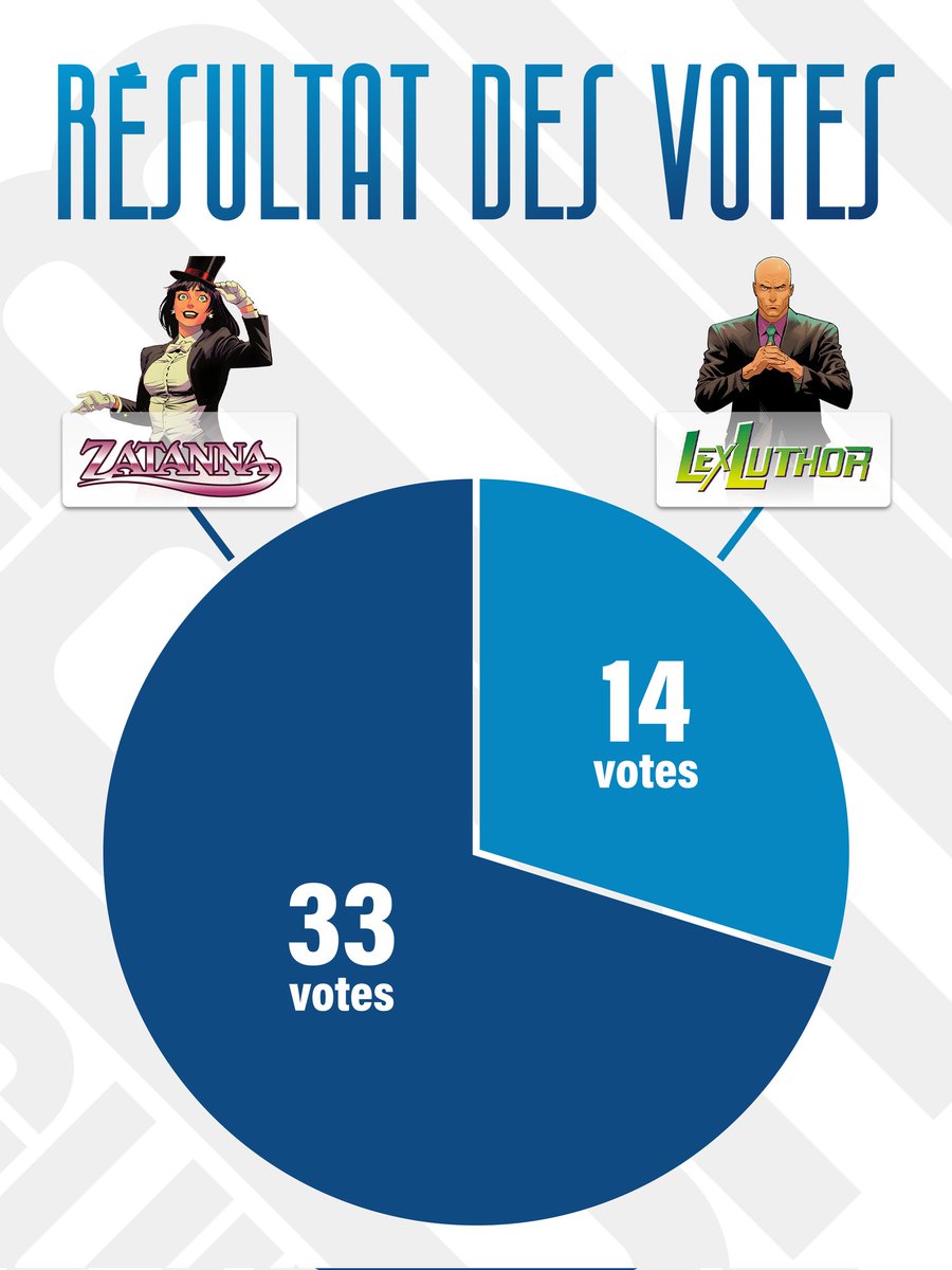 leguidecomics's tweet photo. 📊 RÉSULTAT DES VOTES 📊

Le duel du mois est maintenant terminé et on ne peut pas vraiment dire que l'affrontement ait été serré, en effet, vous avez largement choisi ZATANNA ! 

Dès le 29/06 vous pourrez donc retrouver le guide ZATANNA sur https://t.co/XUvZnoOc7r

@UrbanComics https://t.co/nM0Rtz7uq4