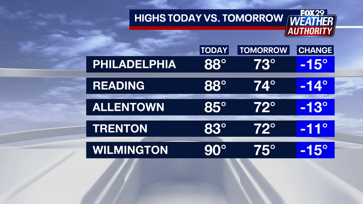 Cool Change! After the blistering heat of the past few days, a high of 88-degrees today will be a relief. And it's even cooler tomorrow: Only topping off in the 70s on Friday with a chance of showers. Quite the roller coaster ride! More on #fox29goodday