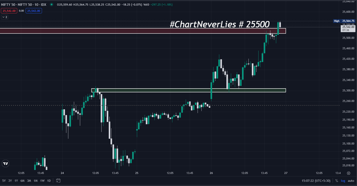 Mr_MoneyTheory's tweet photo. 👉 “25,500 wasn’t resistance.
It was a destination set by conviction.
Told you — it wasn’t a dream, it was a target.
Plan ➝ Patience ➝ Precision = Profit.
Because the chart always talks, you just need to listen. 😎📈
#ChartNeverLies
#Nifty50 #StockMarket
#BearGangWala https://t.co/Y2chhs0x9Y