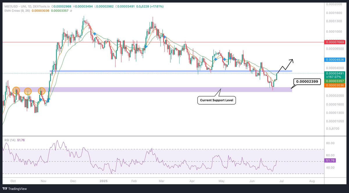 CryptoCaesarTA's tweet photo. #M87 - @MessierM87 bounced exactly as predicted at our support level. 

They just welcomed @BNBChain and @Base traders to the P2P Exchange to swap their favorite tokens with zero slippage, no token tax, and zero MEV risks.

It makes sense that the price has slowed down a bit after a big run. They keep on building and in my opinion the next run will be crazy.
