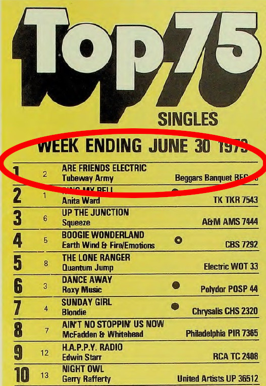 #GaryNuman Diaries 📒

Top of the charts at No. 1 on this day 1979 as announced on BBC Radio 1.

#TubewayArmy Are 'Friends' Electric ?